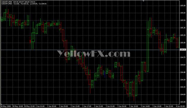 MTF CustomCandle[HL] Indicator